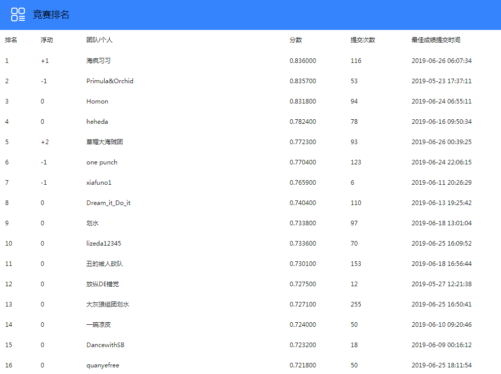2019第五屆百度&西安交大大數(shù)據(jù)競賽決賽名單公布
